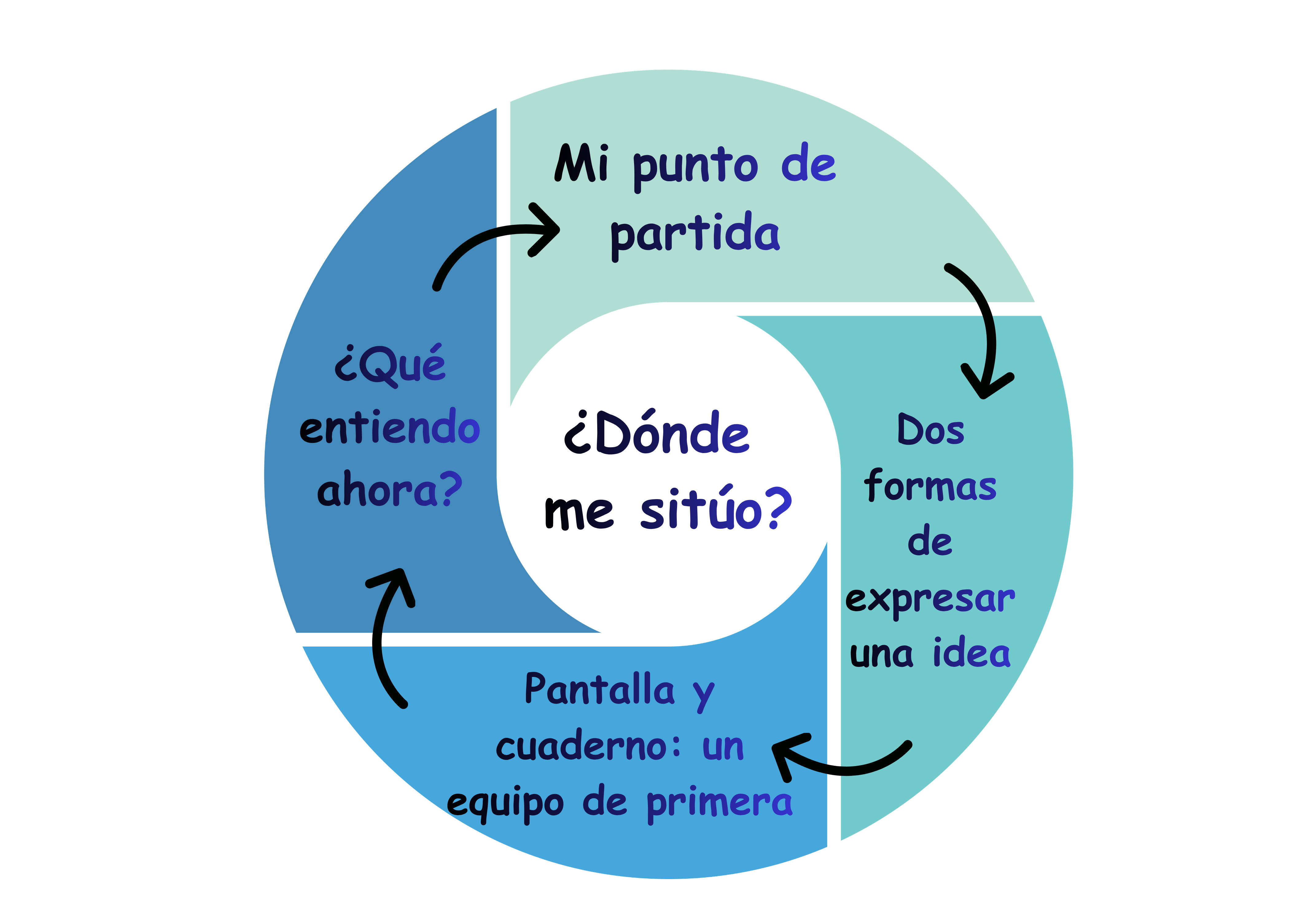 Esquema circular del proceso de aprendizaje. Muestra cuatro momentos: mi punto de partida, dos formas de expresar una idea, pantalla y cuaderno como equipo de trabajo, y qué entiendo ahora. Las flechas indican que el aprendizaje vuelve a empezar cuando aparecen nuevas dudas.